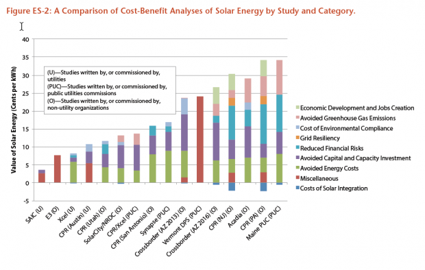 Cost-Benefit Analysis of Solar Energy by Study and Category