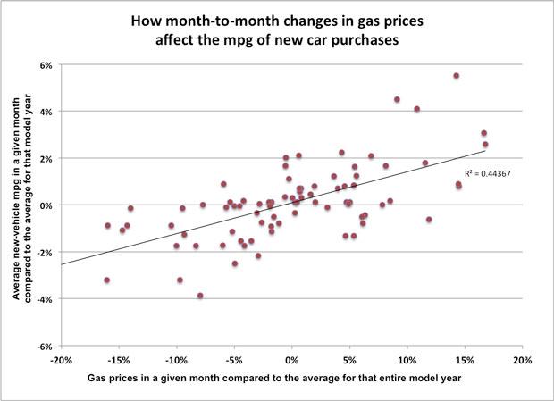 Month-to-month variation in gas prices