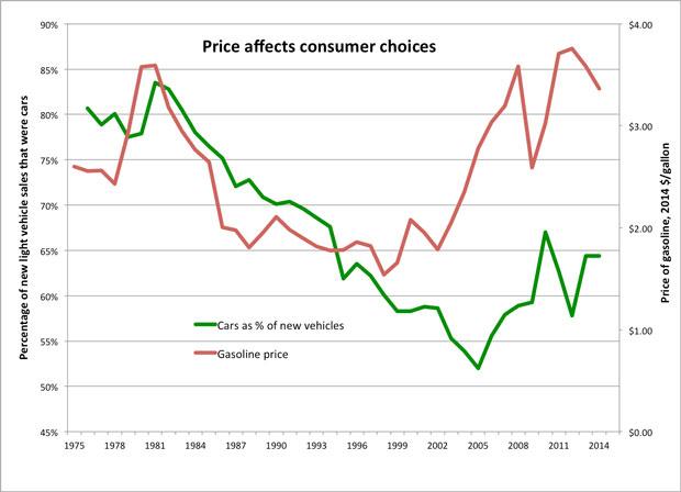 Price affects consumer choices