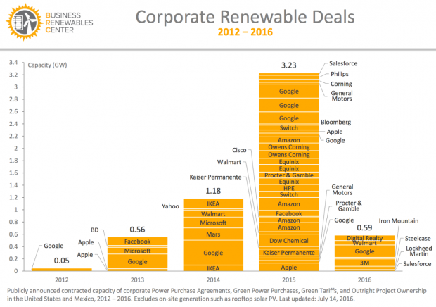 Corporate Renewable Energy Purchases