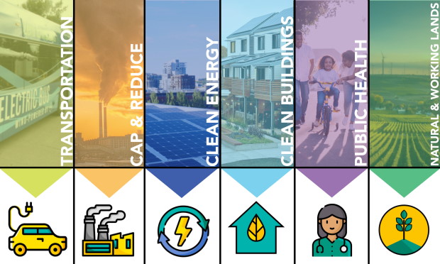 Graphic of six major issue areas of the Oregon Climate Action Plan (OCAP)