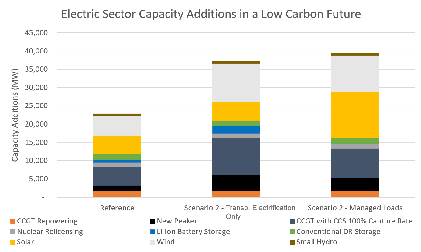 Electric sector capacity chart