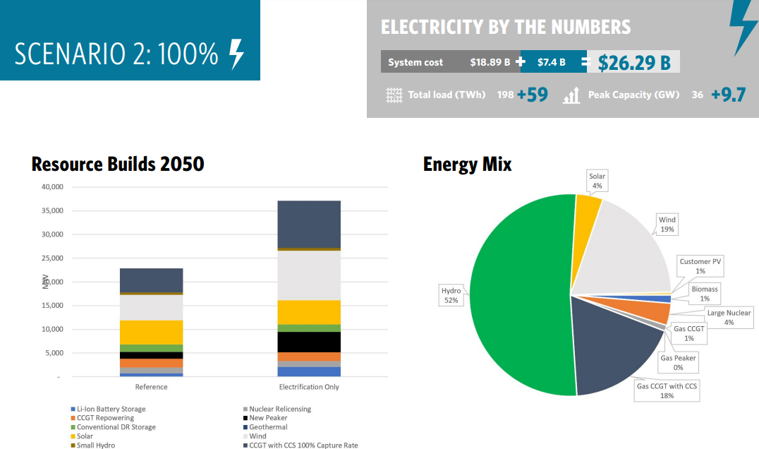 Resource builds / energy mix chart