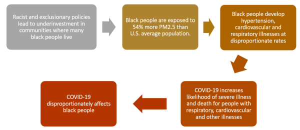 Diagram: connecting the dots on environmental racism