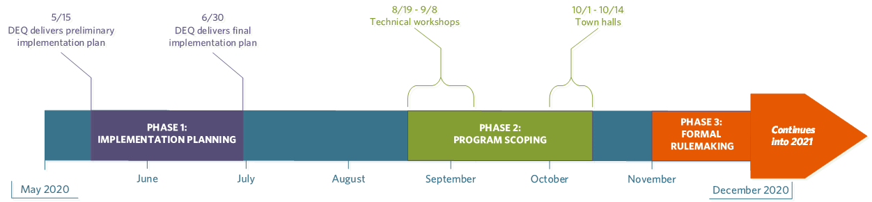 Timeline for Oregon DEQ cap-and-reduce program implementation