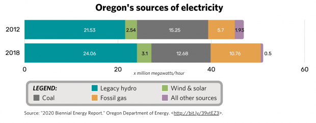 bar graph showing Oregon's sources of electricity generation