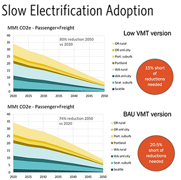 Slow electrification adoption