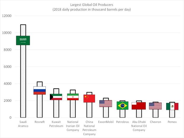 Largest oil producers,  2018
