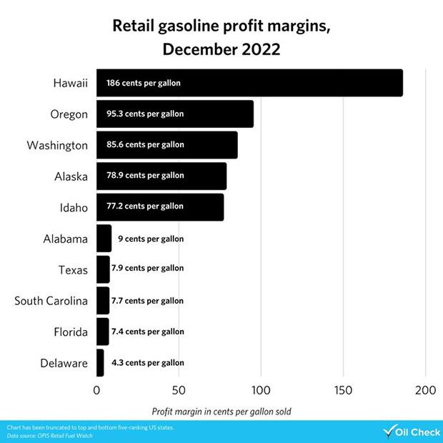 Gas profit margins by state