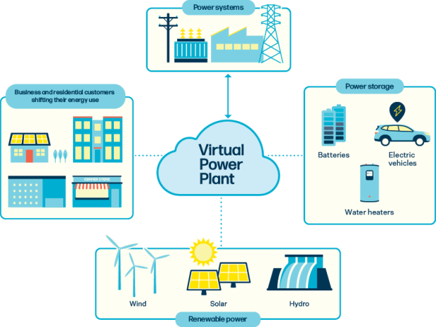 A flowchart representation of a visual power plant.