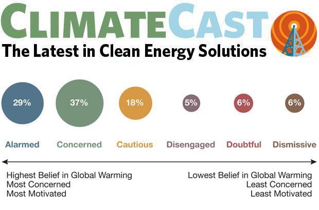 Six Americas survey categories