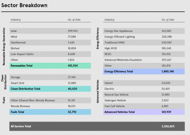 Clean Jobs America 2.5m jobs sector breakdown