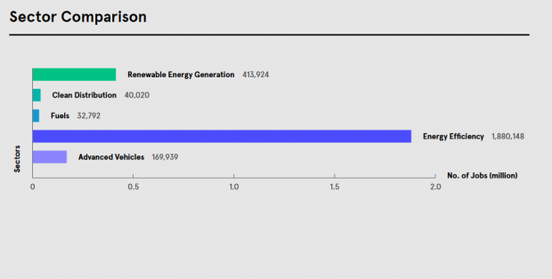 Clean Jobs America 2.5m jobs sector comparison