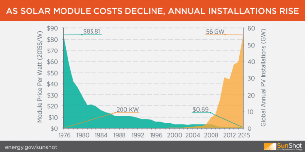 Solar module costs decline and annual installations rise