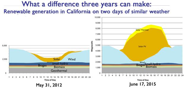 Solar grows as a share of California renewable power supply