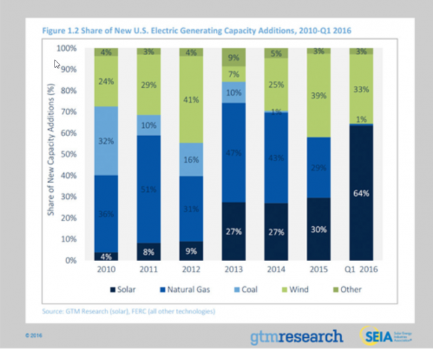 Share of new US Electric Generating Capacity 2010-Q1-2016