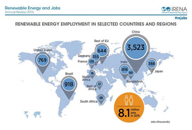 IRENA 8.1m clean energy jobs worldwide