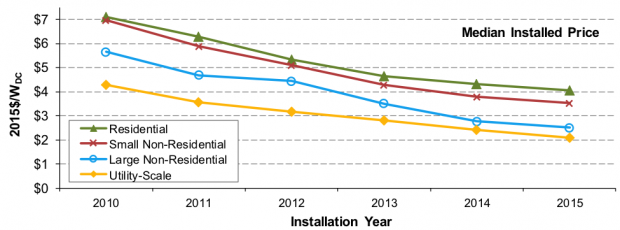 Median installed price of Solar by Type